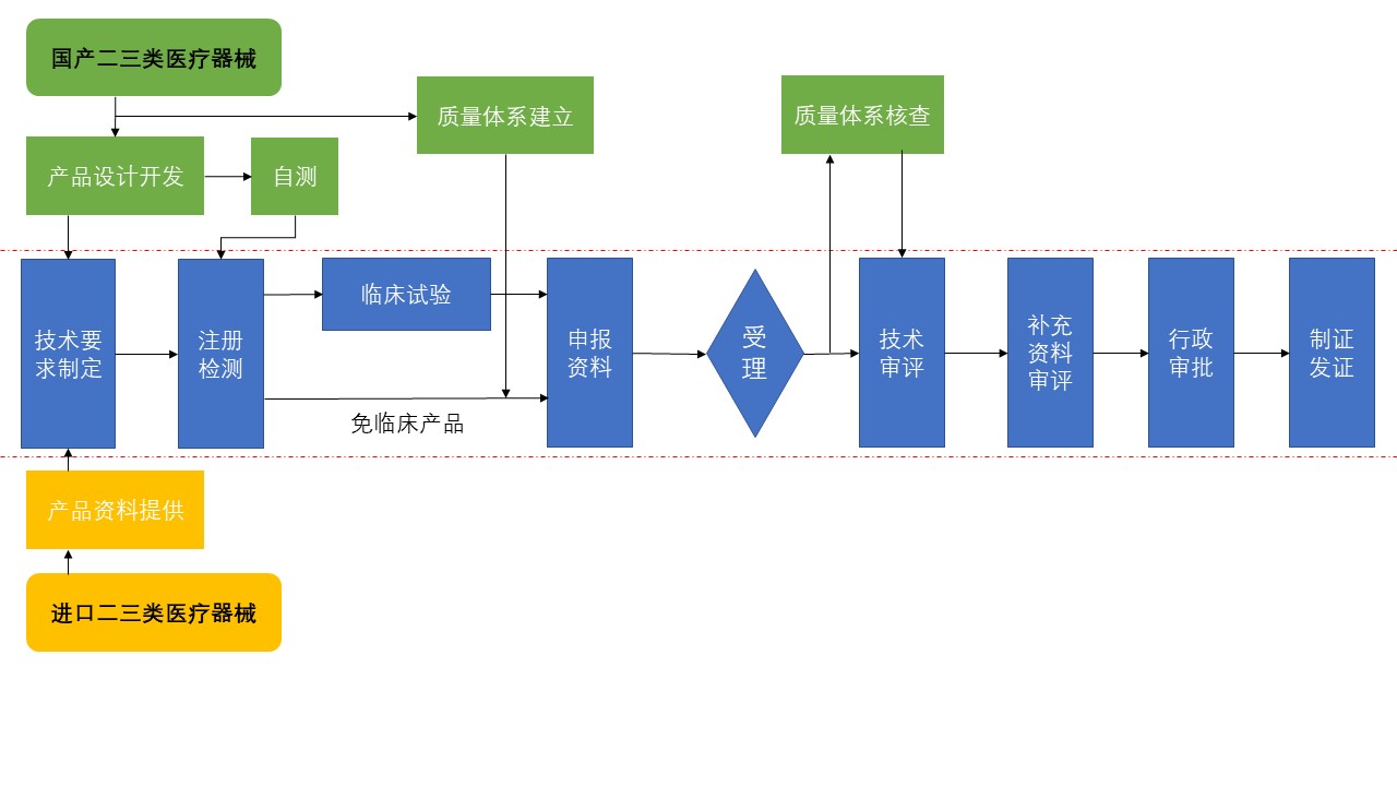 南京雨花台办医疗器械许可证需要哪些条件？医疗器械经营许可证怎么办理？有咨询代办公司？